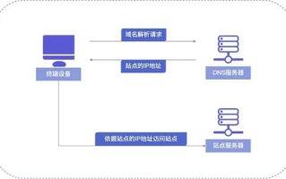 域名解析，将你的域名指向京东的奥秘