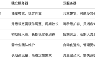 现在云服务器哪家做的比较好？