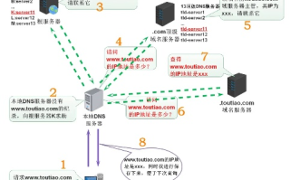 域名就是IP地址，解析与探讨
