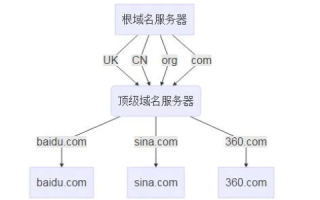 一个域名下如何建多个演示站点