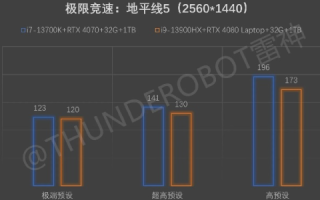 标效革新与性能对比，解读第五主机评测