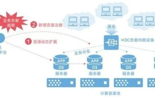 云计算中心提供的虚拟主机和存储服务属于，重塑企业IT架构的未来