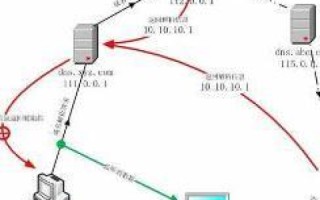 域名解析，选择空间IP还是服务器IP？