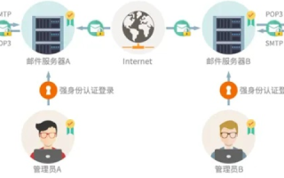 如何搭建企业邮件服务器，从申请域名到部署服务器的全面指南