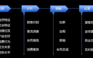 数据为王，网信时代的数据驱动与决策