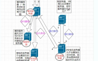 一个怪现象，使用不同DNS，同一域名却得到不同IP地址