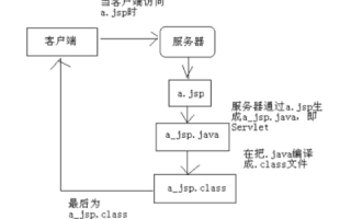 不申请域名，JSP访问问题解析