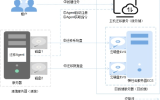 大共享云服务器如何实现301跳转