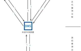 域名服务DNS，解析网络世界的导航员