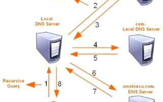 DNS域名解析的两种方式，递归查询与迭代查询