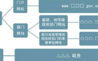 我国政府部门要建立WWW网站，起域名的后缀应该是什么？