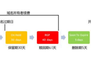 一般域名不续费多久就掉了？详解域名过期与回收机制
