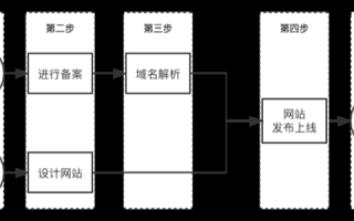 请问建一个小型网站要多少钱？需要什么步骤？在淘宝上买域名和空间