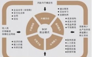 筹建一个融合B2B与B2C的一级域名网站，成本与考量