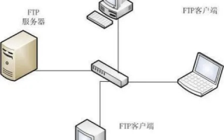 FTP协议实现的基本功能，文件传输的奥秘