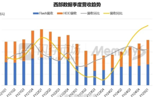 西部数据互联，重塑数字时代的经济版图