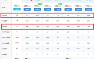 虚拟主机30G月流量支持每天多少PV？选购万网M3型手机娱乐应用平台解析