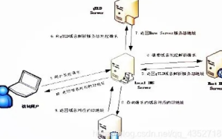 从零开始，如何设置域名指向网站空间并实现访问