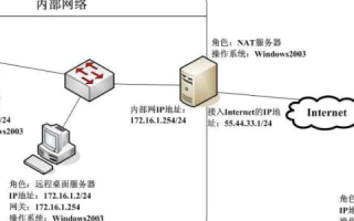 域名和外网IP无法解析，但局域网可以访问，问题解析与解决方案