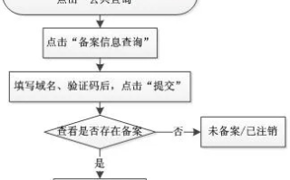 如何注销一个主备案号下无法访问的网站（无域名证书）