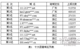 域名被恶意指向怎么办？