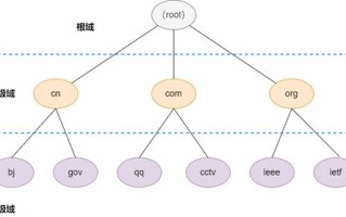一级域名与二级域名的区别、作用及运用策略