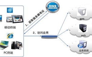 域名解析的作用，互联网连接的桥梁