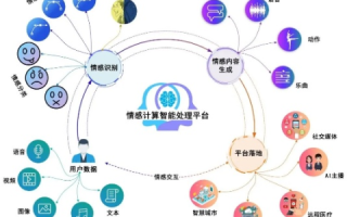 爱你数据，探索智能科技在情感数据的实际应用与未来愿景
