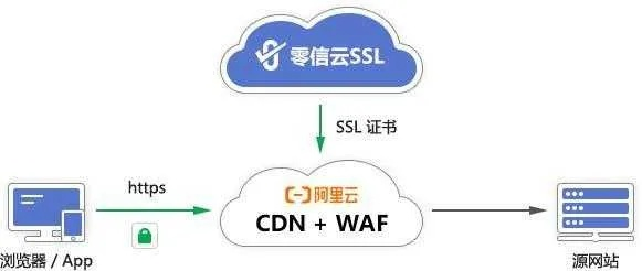 网站空间在国内域名使用CDN未备案的风险与合规建议