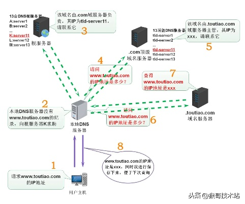 域名就是IP地址，解析与探讨