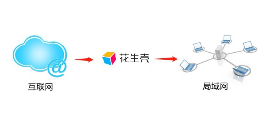 急花生壳使用中域名只有自己可以访问别人不能，解决方案与安全性探讨