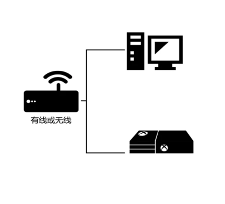 电脑用宽带可以连接但是用无线网上不了网，重置路由器域名也无效