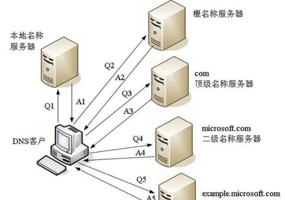 简述DNS域名服务系统的工作原理