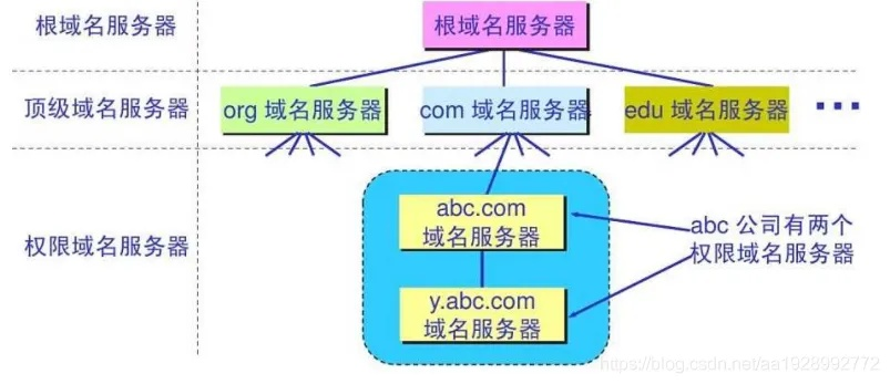 域名解析，将服务器的IP地址绑定到域名中（以www.cn为例）