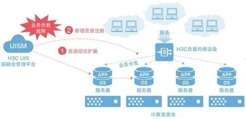 云计算中心提供的虚拟主机和存储服务属于，重塑企业IT架构的未来