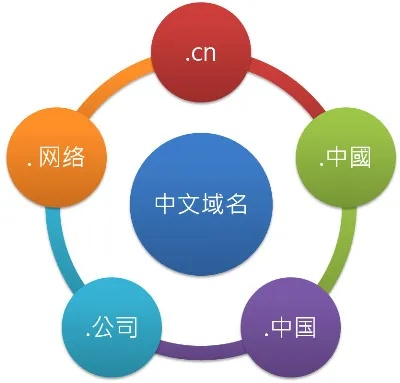企业有必要注册中文域名吗？