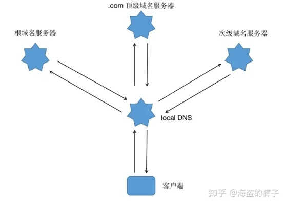 二级域名IP指向，解析、配置与优化策略