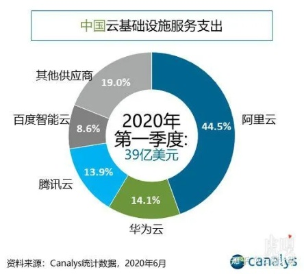腾讯云与阿里云，一场云服务的较量