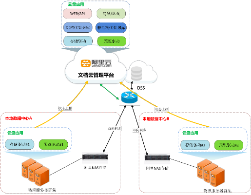 如何在阿里虚拟云主机上部署MongoDB