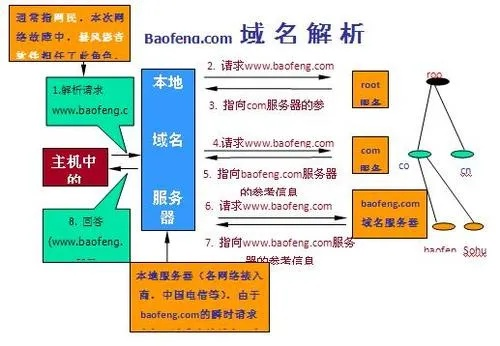 域名转移，从其他平台到万网的可行性探索