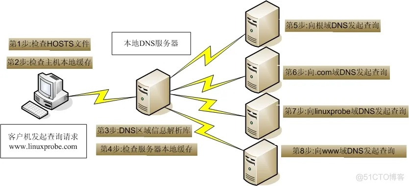 域名服务器，解析互联网基石的协议与技术
