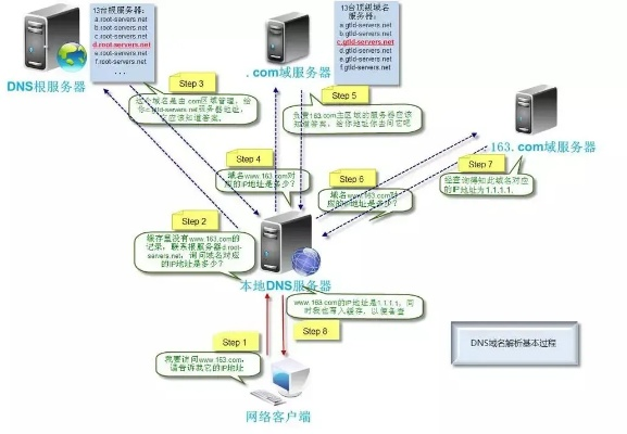 我的域名在国外，但我把DNS服务器改成阿里云，一次成功的全球网络优化之旅