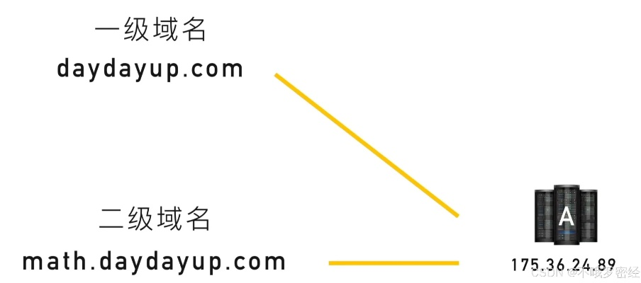 博客中的域名是什么意思