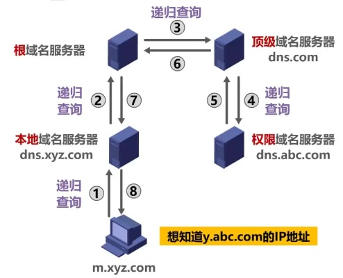 在域名服务器中，解析非本地域名的关键角色—递归查询与非递归查询