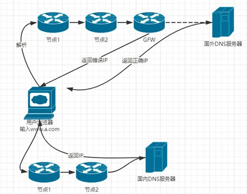 关于DNS域名解释问题的深度探讨