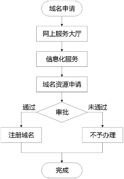 申请一级域名的流程详解