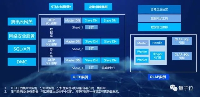 阿里云架构设计与腾讯云架构设计的差异分析