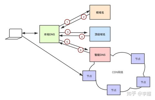 域名解析过程中常用的两种查询及其用途