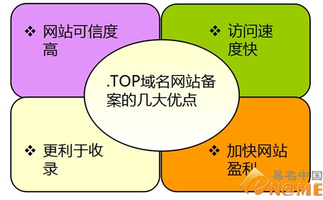 顶级域名（top）的优势解析