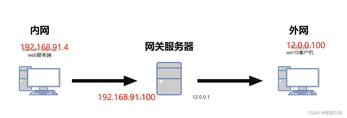 架设了一台Web服务器在内网能用域名访问，外网无法访问，端口更改与安全性探讨